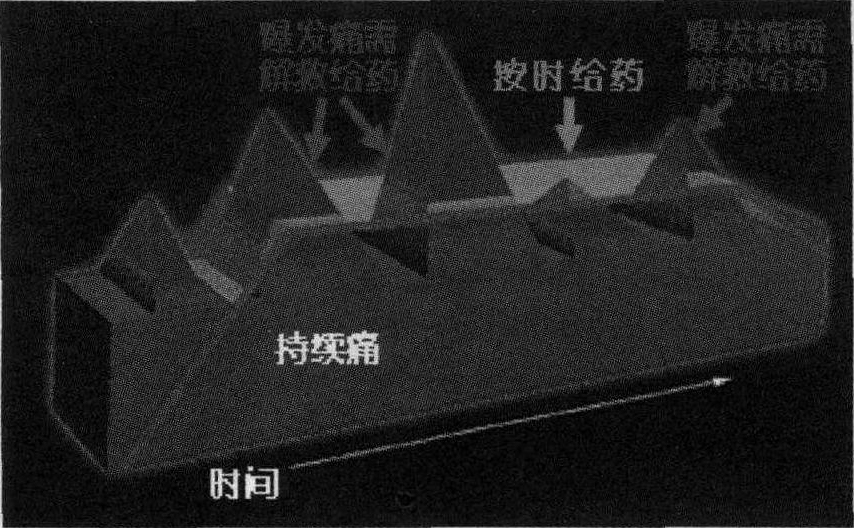第一節(jié) 癌痛的定義和分類